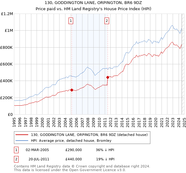 130, GODDINGTON LANE, ORPINGTON, BR6 9DZ: Price paid vs HM Land Registry's House Price Index