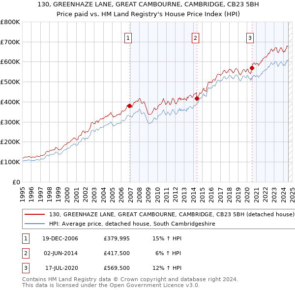 130, GREENHAZE LANE, GREAT CAMBOURNE, CAMBRIDGE, CB23 5BH: Price paid vs HM Land Registry's House Price Index