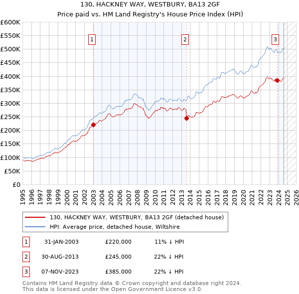 130, HACKNEY WAY, WESTBURY, BA13 2GF: Price paid vs HM Land Registry's House Price Index