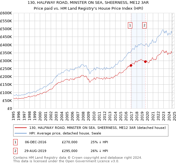 130, HALFWAY ROAD, MINSTER ON SEA, SHEERNESS, ME12 3AR: Price paid vs HM Land Registry's House Price Index