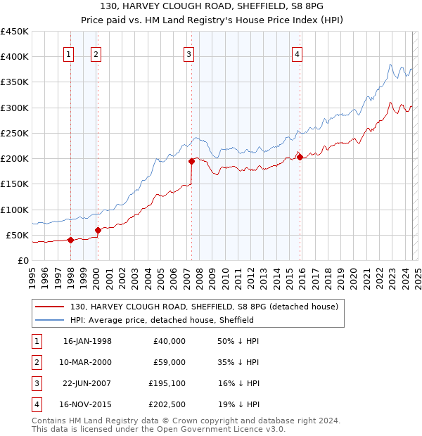 130, HARVEY CLOUGH ROAD, SHEFFIELD, S8 8PG: Price paid vs HM Land Registry's House Price Index