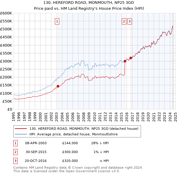 130, HEREFORD ROAD, MONMOUTH, NP25 3GD: Price paid vs HM Land Registry's House Price Index