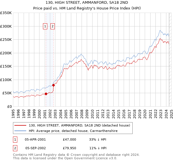 130, HIGH STREET, AMMANFORD, SA18 2ND: Price paid vs HM Land Registry's House Price Index