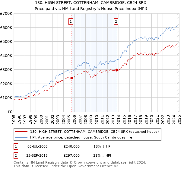 130, HIGH STREET, COTTENHAM, CAMBRIDGE, CB24 8RX: Price paid vs HM Land Registry's House Price Index