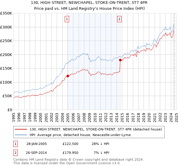 130, HIGH STREET, NEWCHAPEL, STOKE-ON-TRENT, ST7 4PR: Price paid vs HM Land Registry's House Price Index