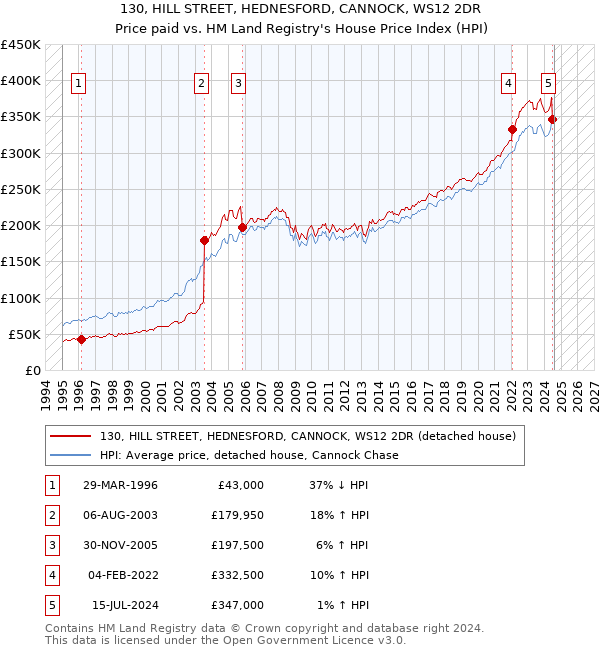 130, HILL STREET, HEDNESFORD, CANNOCK, WS12 2DR: Price paid vs HM Land Registry's House Price Index