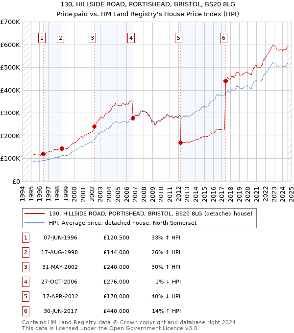 130, HILLSIDE ROAD, PORTISHEAD, BRISTOL, BS20 8LG: Price paid vs HM Land Registry's House Price Index