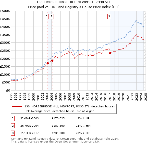 130, HORSEBRIDGE HILL, NEWPORT, PO30 5TL: Price paid vs HM Land Registry's House Price Index