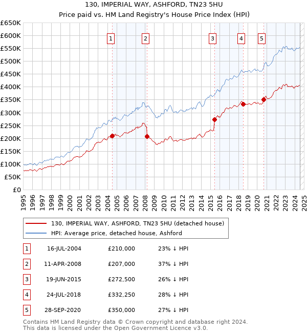 130, IMPERIAL WAY, ASHFORD, TN23 5HU: Price paid vs HM Land Registry's House Price Index