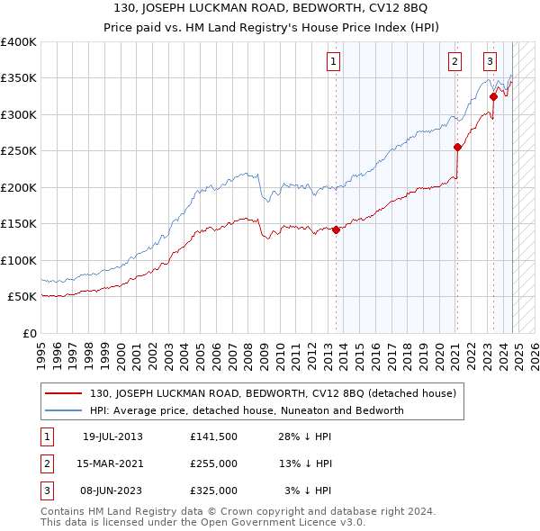 130, JOSEPH LUCKMAN ROAD, BEDWORTH, CV12 8BQ: Price paid vs HM Land Registry's House Price Index