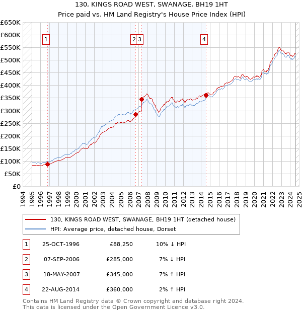 130, KINGS ROAD WEST, SWANAGE, BH19 1HT: Price paid vs HM Land Registry's House Price Index