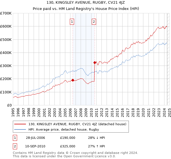 130, KINGSLEY AVENUE, RUGBY, CV21 4JZ: Price paid vs HM Land Registry's House Price Index