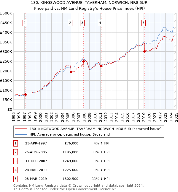 130, KINGSWOOD AVENUE, TAVERHAM, NORWICH, NR8 6UR: Price paid vs HM Land Registry's House Price Index