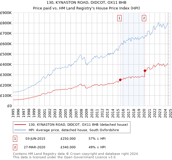 130, KYNASTON ROAD, DIDCOT, OX11 8HB: Price paid vs HM Land Registry's House Price Index