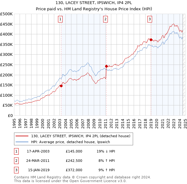 130, LACEY STREET, IPSWICH, IP4 2PL: Price paid vs HM Land Registry's House Price Index