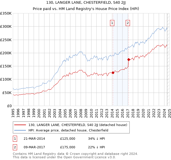 130, LANGER LANE, CHESTERFIELD, S40 2JJ: Price paid vs HM Land Registry's House Price Index