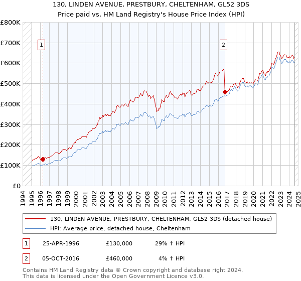 130, LINDEN AVENUE, PRESTBURY, CHELTENHAM, GL52 3DS: Price paid vs HM Land Registry's House Price Index