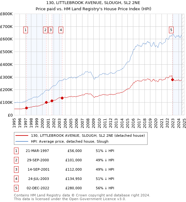 130, LITTLEBROOK AVENUE, SLOUGH, SL2 2NE: Price paid vs HM Land Registry's House Price Index