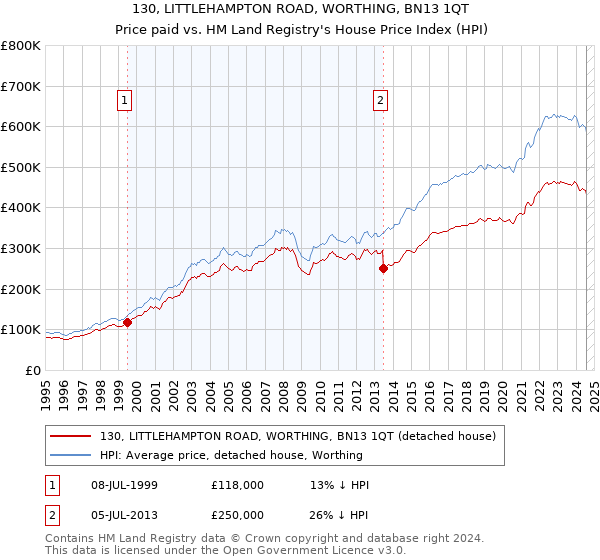 130, LITTLEHAMPTON ROAD, WORTHING, BN13 1QT: Price paid vs HM Land Registry's House Price Index