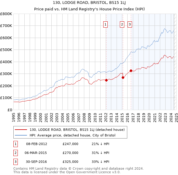 130, LODGE ROAD, BRISTOL, BS15 1LJ: Price paid vs HM Land Registry's House Price Index