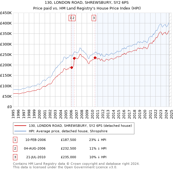 130, LONDON ROAD, SHREWSBURY, SY2 6PS: Price paid vs HM Land Registry's House Price Index