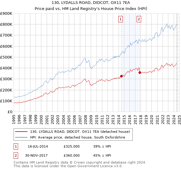 130, LYDALLS ROAD, DIDCOT, OX11 7EA: Price paid vs HM Land Registry's House Price Index