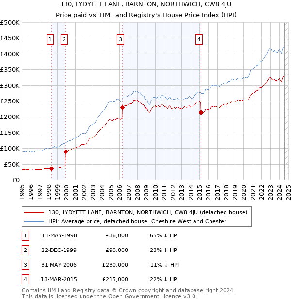 130, LYDYETT LANE, BARNTON, NORTHWICH, CW8 4JU: Price paid vs HM Land Registry's House Price Index