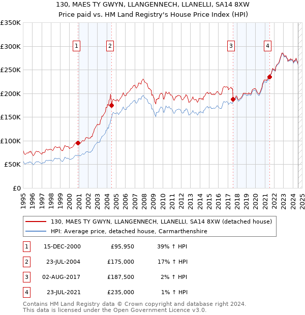 130, MAES TY GWYN, LLANGENNECH, LLANELLI, SA14 8XW: Price paid vs HM Land Registry's House Price Index