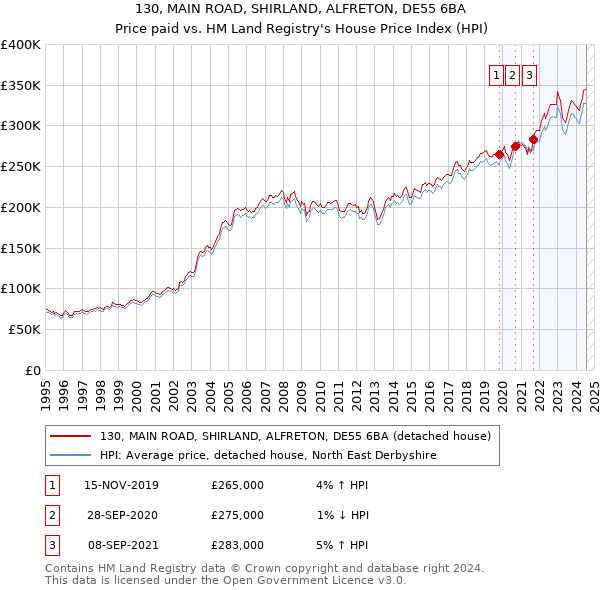 130, MAIN ROAD, SHIRLAND, ALFRETON, DE55 6BA: Price paid vs HM Land Registry's House Price Index