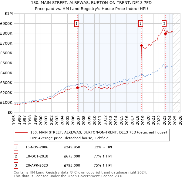 130, MAIN STREET, ALREWAS, BURTON-ON-TRENT, DE13 7ED: Price paid vs HM Land Registry's House Price Index