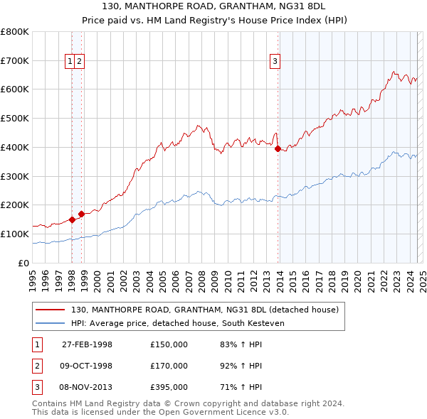 130, MANTHORPE ROAD, GRANTHAM, NG31 8DL: Price paid vs HM Land Registry's House Price Index