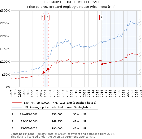 130, MARSH ROAD, RHYL, LL18 2AH: Price paid vs HM Land Registry's House Price Index