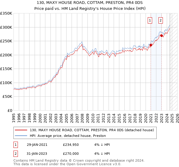 130, MAXY HOUSE ROAD, COTTAM, PRESTON, PR4 0DS: Price paid vs HM Land Registry's House Price Index