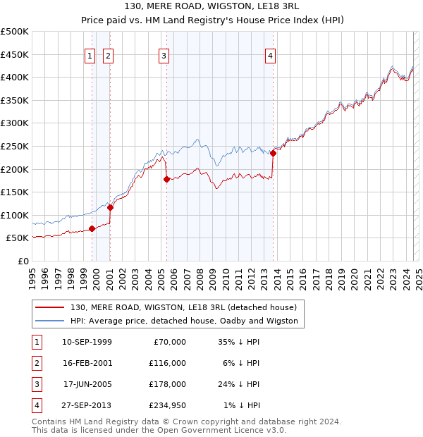 130, MERE ROAD, WIGSTON, LE18 3RL: Price paid vs HM Land Registry's House Price Index