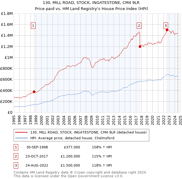 130, MILL ROAD, STOCK, INGATESTONE, CM4 9LR: Price paid vs HM Land Registry's House Price Index