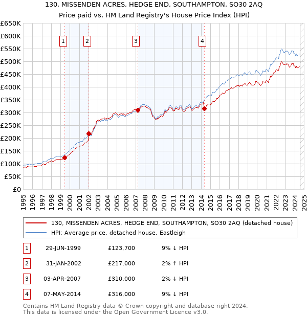 130, MISSENDEN ACRES, HEDGE END, SOUTHAMPTON, SO30 2AQ: Price paid vs HM Land Registry's House Price Index