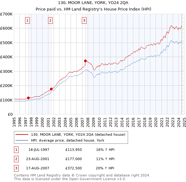 130, MOOR LANE, YORK, YO24 2QA: Price paid vs HM Land Registry's House Price Index