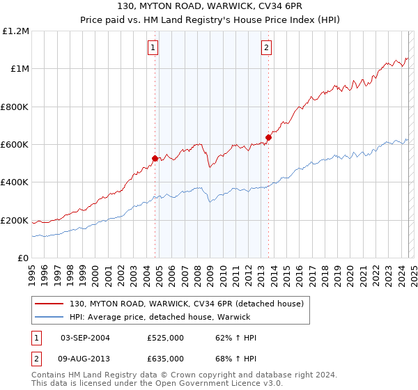 130, MYTON ROAD, WARWICK, CV34 6PR: Price paid vs HM Land Registry's House Price Index