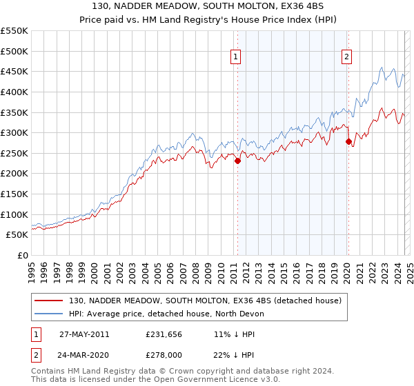 130, NADDER MEADOW, SOUTH MOLTON, EX36 4BS: Price paid vs HM Land Registry's House Price Index