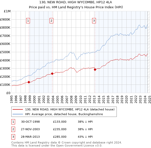 130, NEW ROAD, HIGH WYCOMBE, HP12 4LA: Price paid vs HM Land Registry's House Price Index