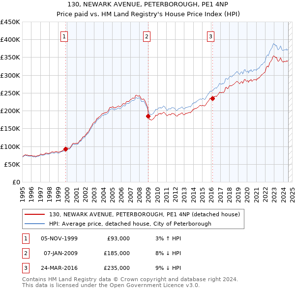 130, NEWARK AVENUE, PETERBOROUGH, PE1 4NP: Price paid vs HM Land Registry's House Price Index