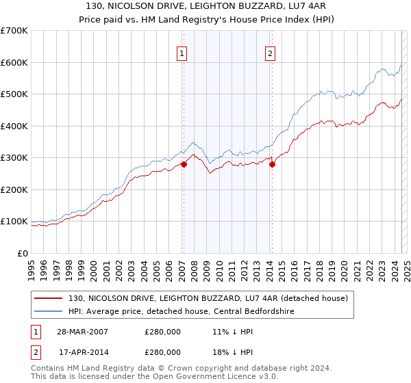 130, NICOLSON DRIVE, LEIGHTON BUZZARD, LU7 4AR: Price paid vs HM Land Registry's House Price Index