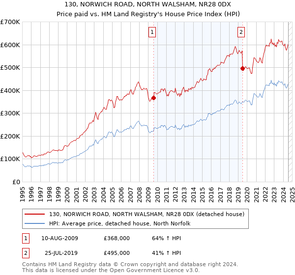 130, NORWICH ROAD, NORTH WALSHAM, NR28 0DX: Price paid vs HM Land Registry's House Price Index