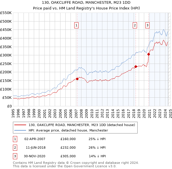 130, OAKCLIFFE ROAD, MANCHESTER, M23 1DD: Price paid vs HM Land Registry's House Price Index