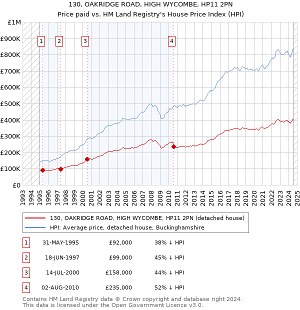 130, OAKRIDGE ROAD, HIGH WYCOMBE, HP11 2PN: Price paid vs HM Land Registry's House Price Index