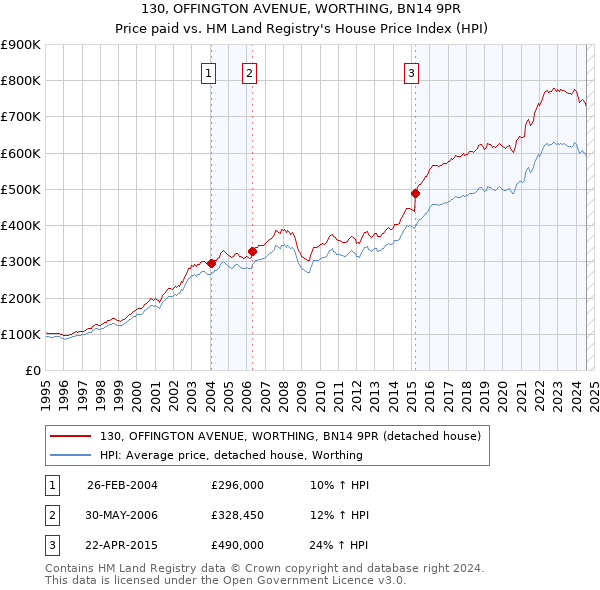 130, OFFINGTON AVENUE, WORTHING, BN14 9PR: Price paid vs HM Land Registry's House Price Index