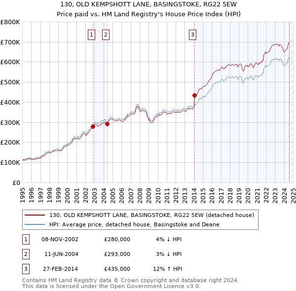 130, OLD KEMPSHOTT LANE, BASINGSTOKE, RG22 5EW: Price paid vs HM Land Registry's House Price Index