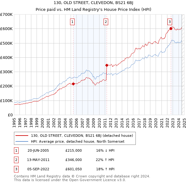 130, OLD STREET, CLEVEDON, BS21 6BJ: Price paid vs HM Land Registry's House Price Index