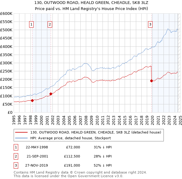 130, OUTWOOD ROAD, HEALD GREEN, CHEADLE, SK8 3LZ: Price paid vs HM Land Registry's House Price Index