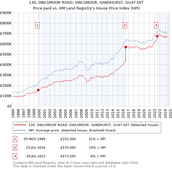 130, OWLSMOOR ROAD, OWLSMOOR, SANDHURST, GU47 0ST: Price paid vs HM Land Registry's House Price Index